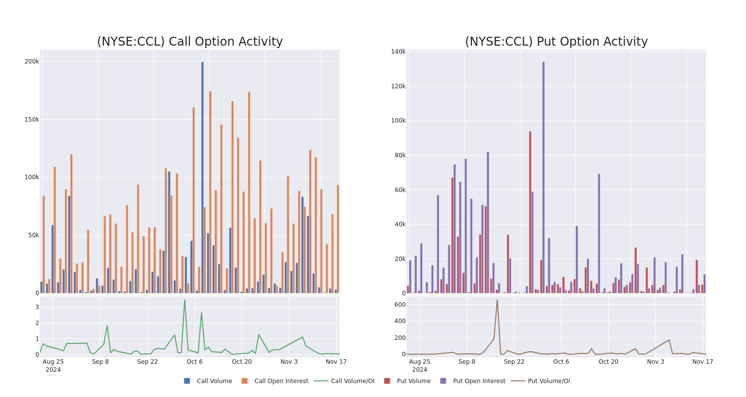 Options Call Chart