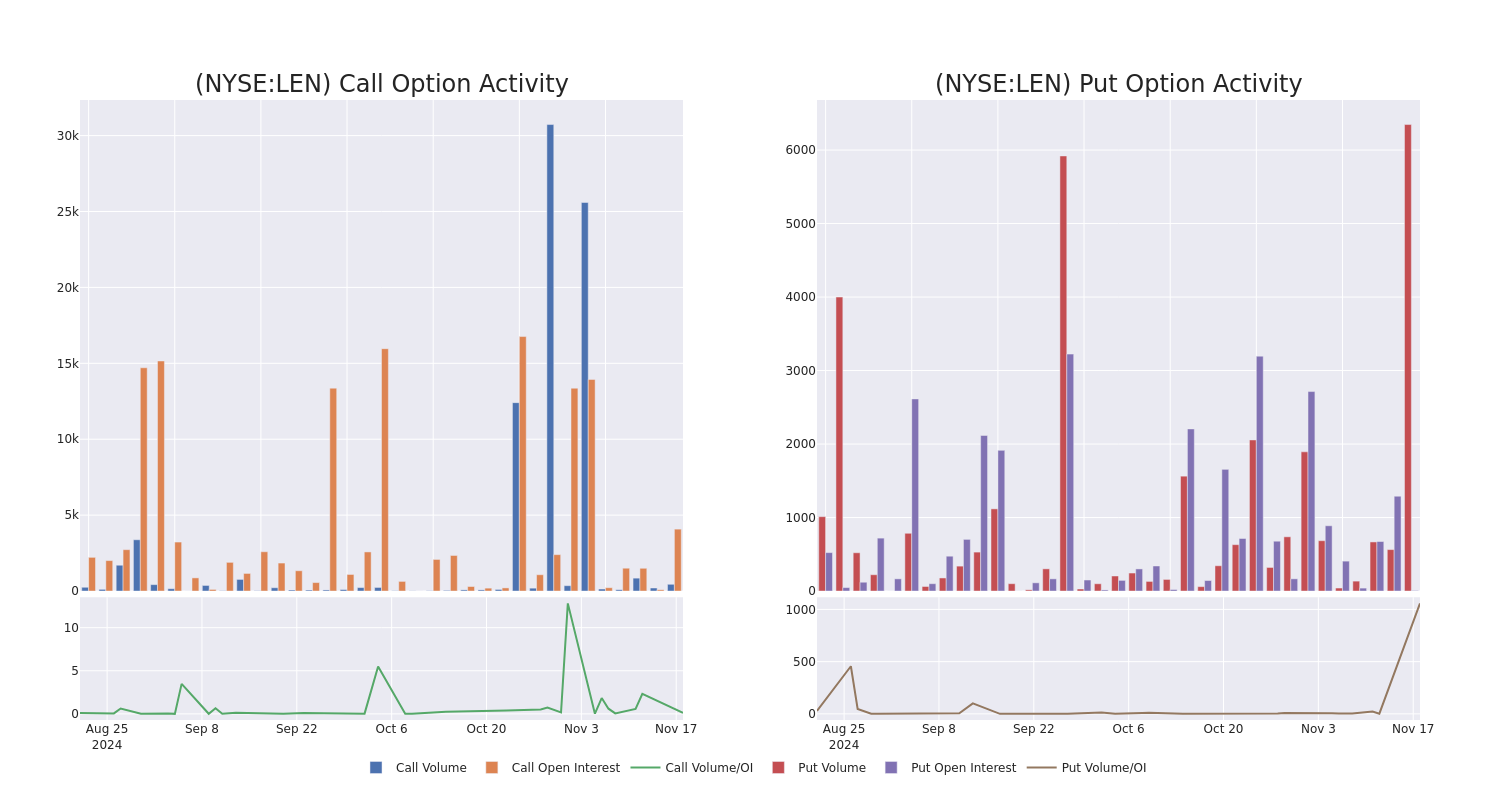 Options Call Chart