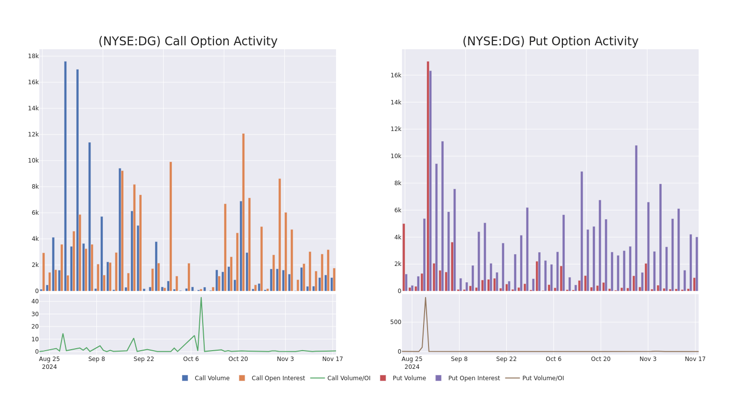 Options Call Chart