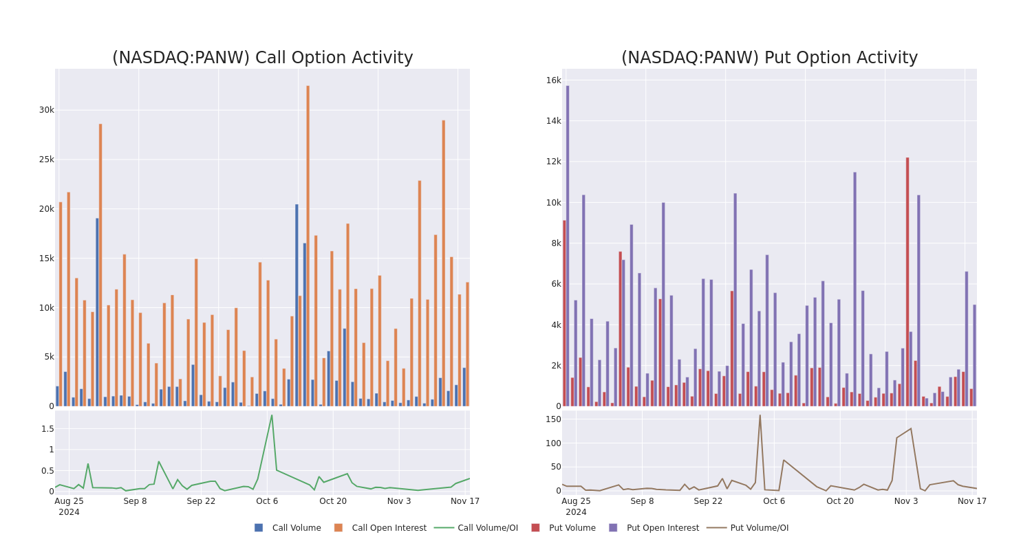 Options Call Chart