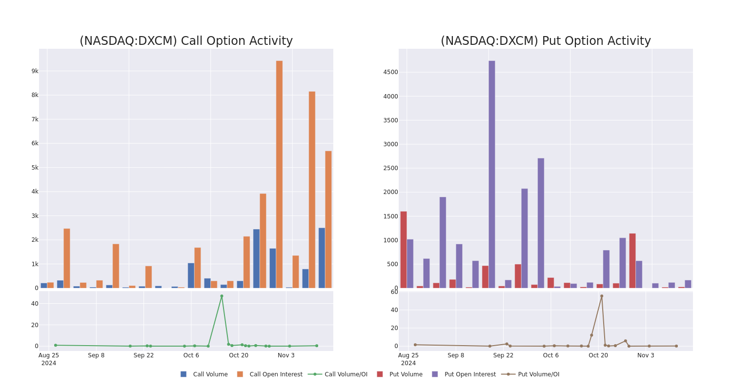 Options Call Chart