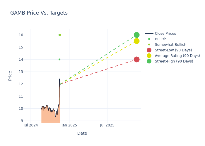 price target chart