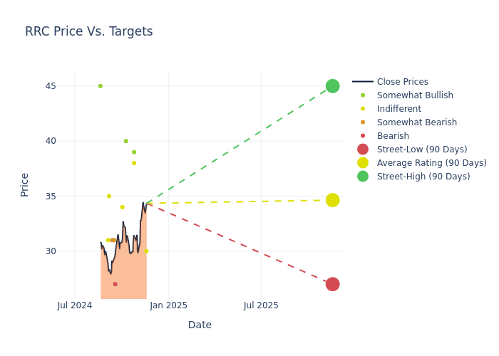 price target chart