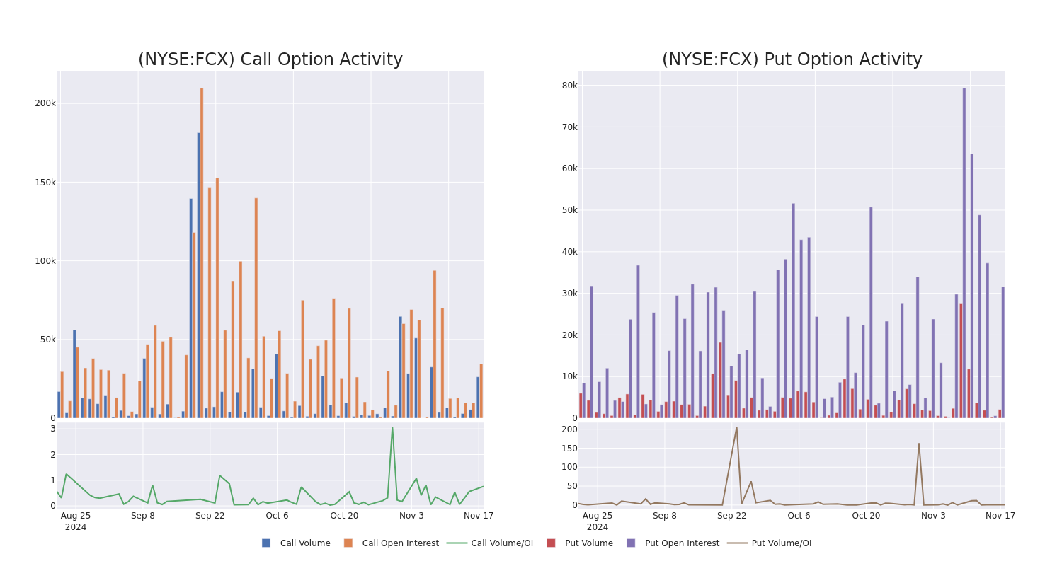 Options Call Chart