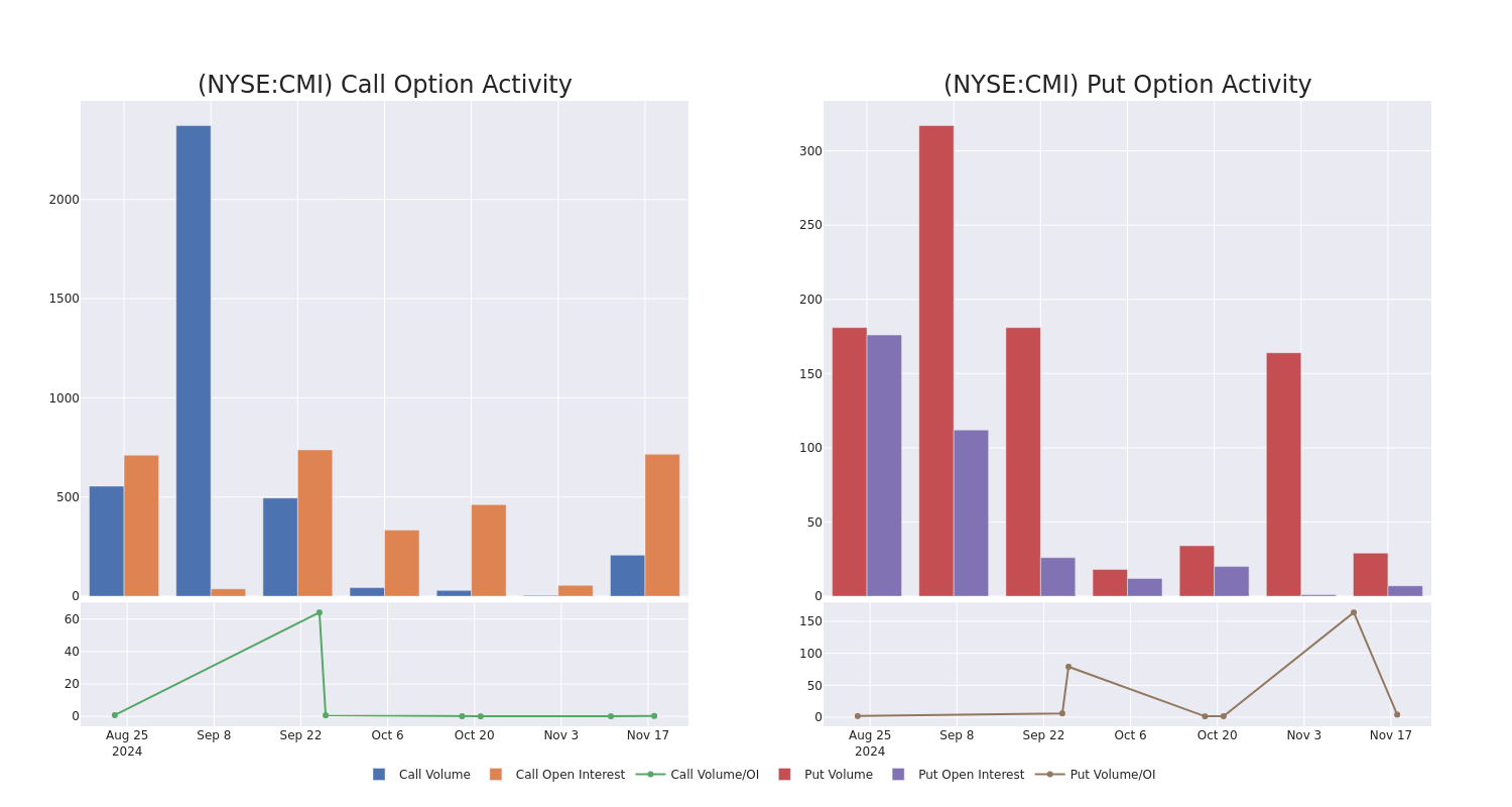 Options Call Chart