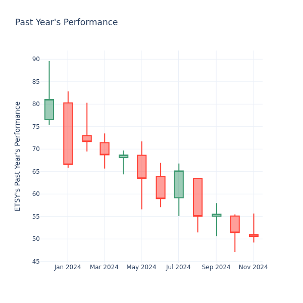 Past Year Chart