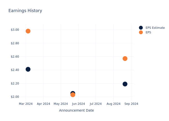 eps graph