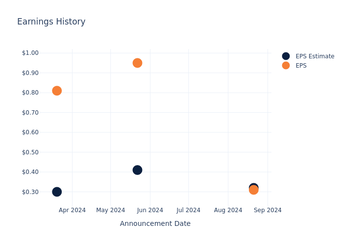 eps graph