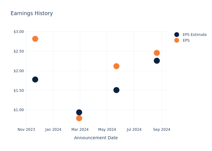 eps graph