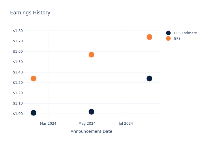 eps graph