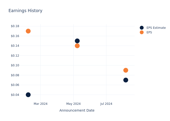 eps graph