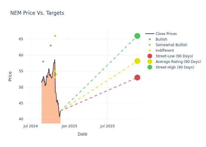 price target chart