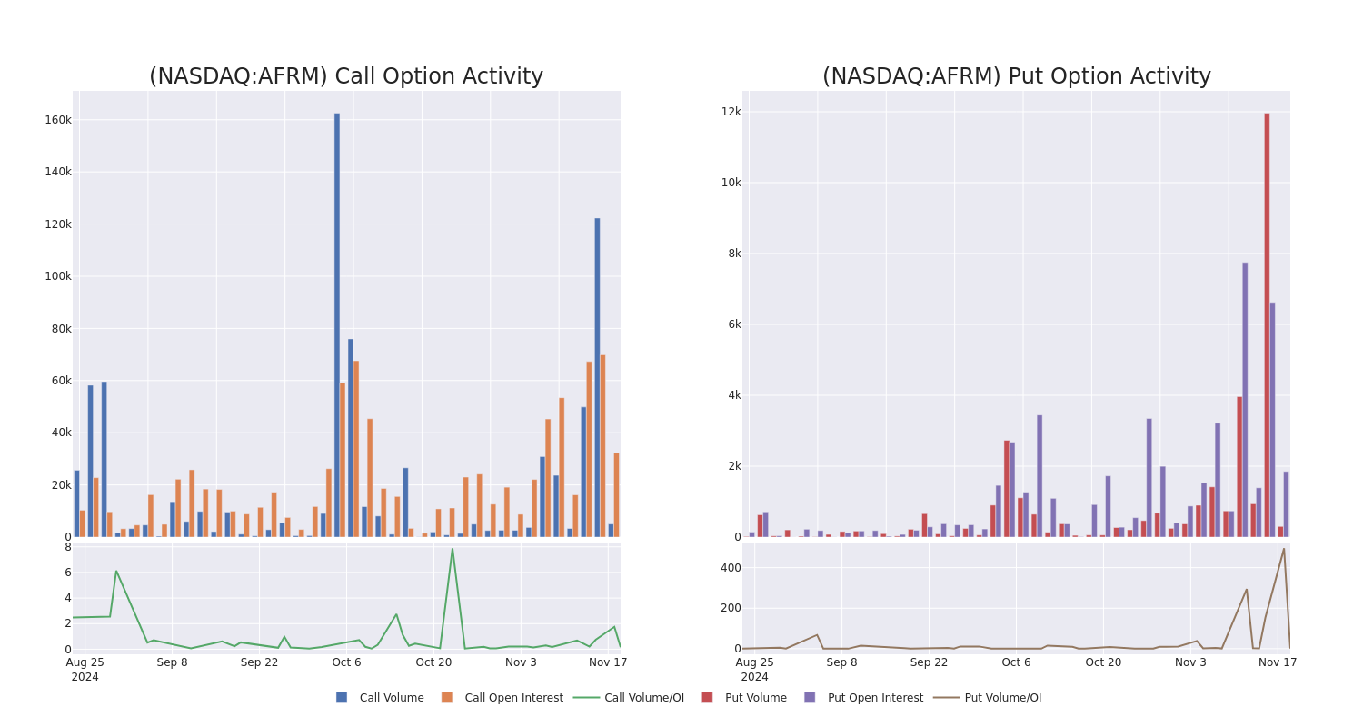 Options Call Chart