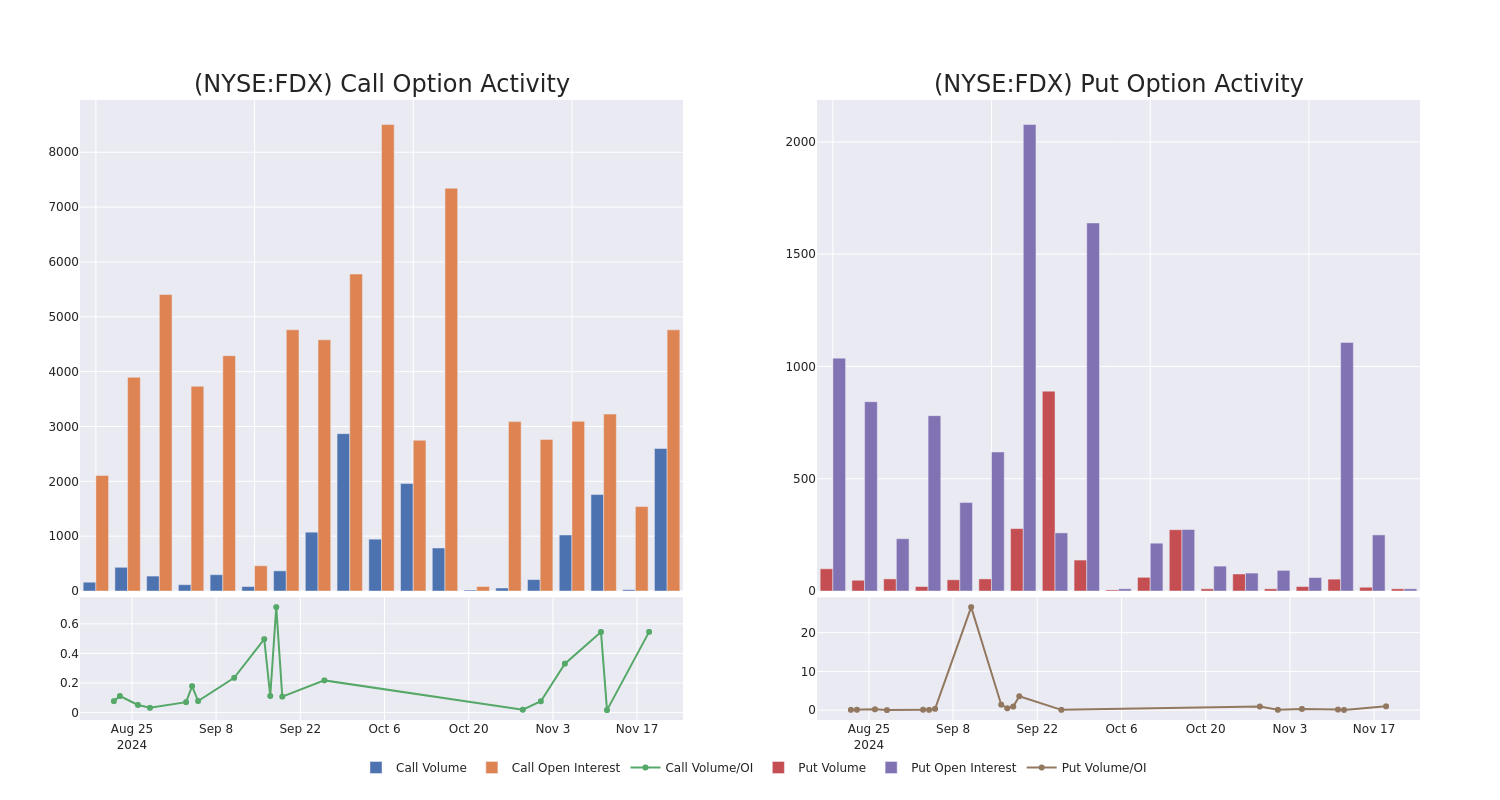 Options Call Chart