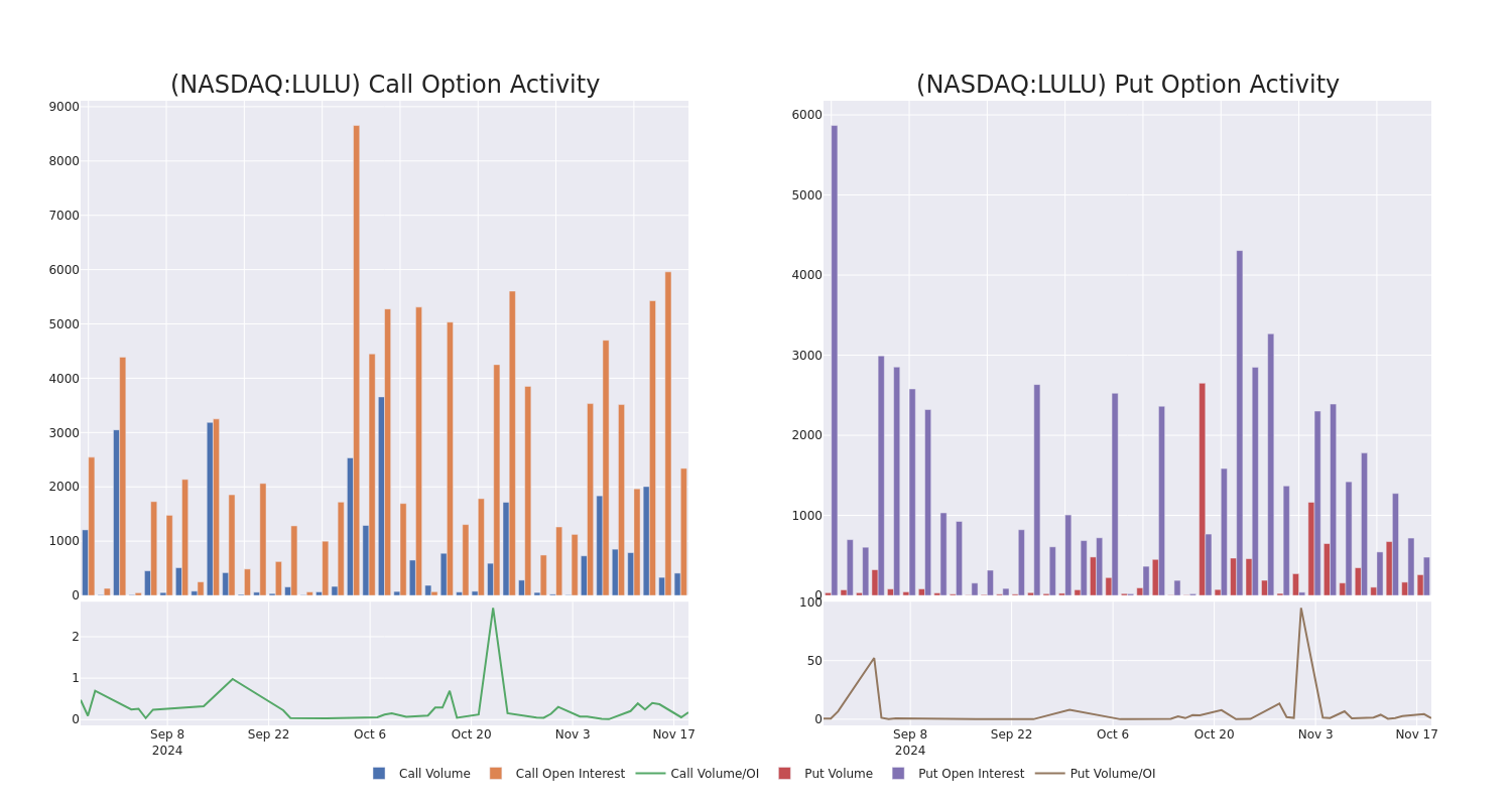 Options Call Chart