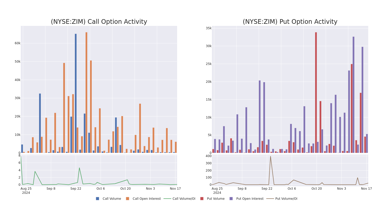 Options Call Chart