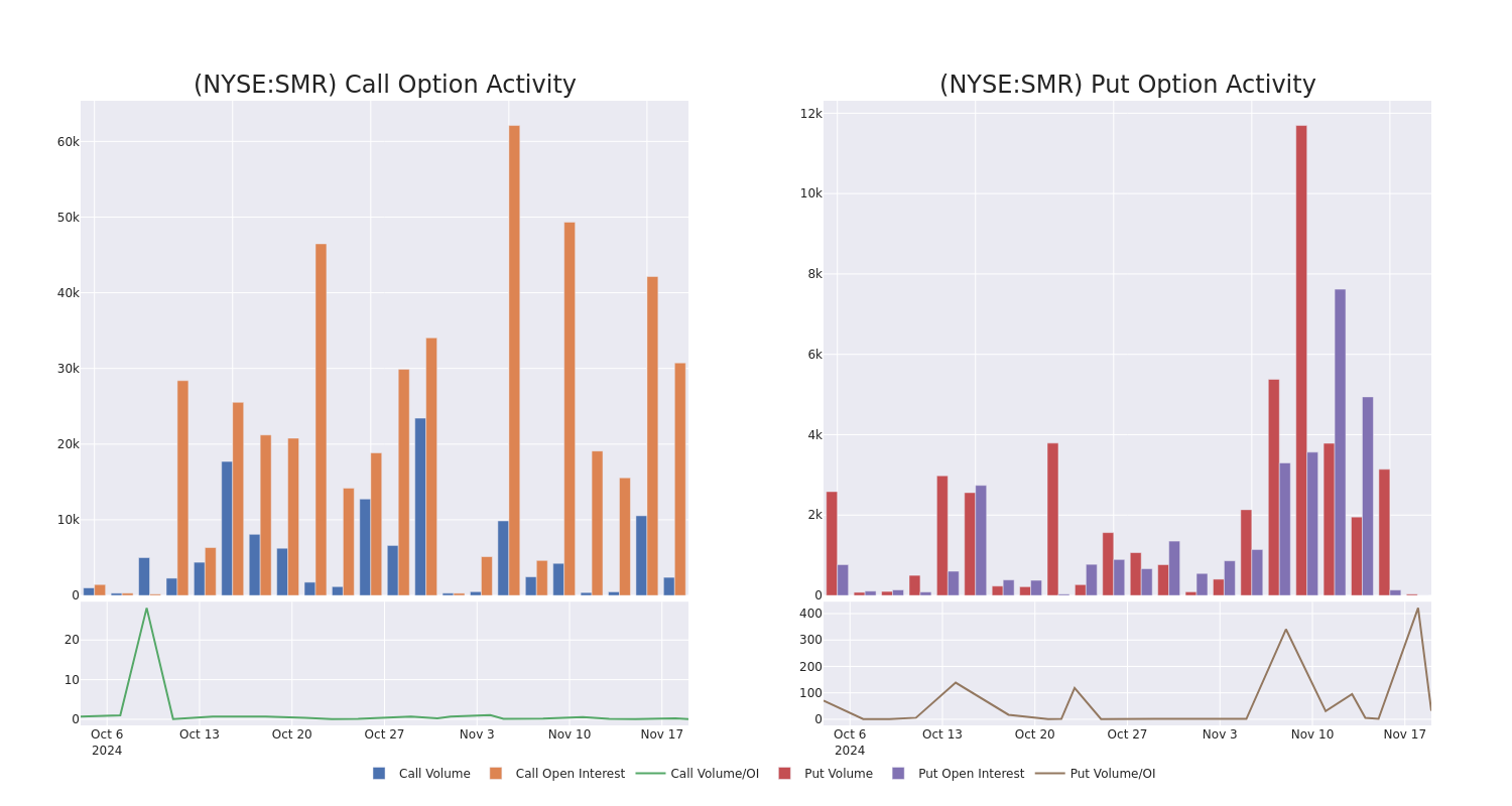 Options Call Chart