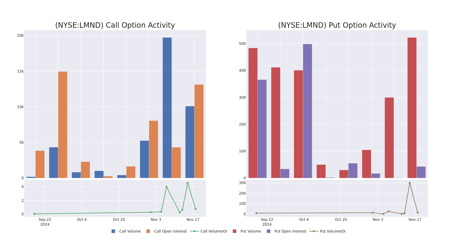 Options Call Chart