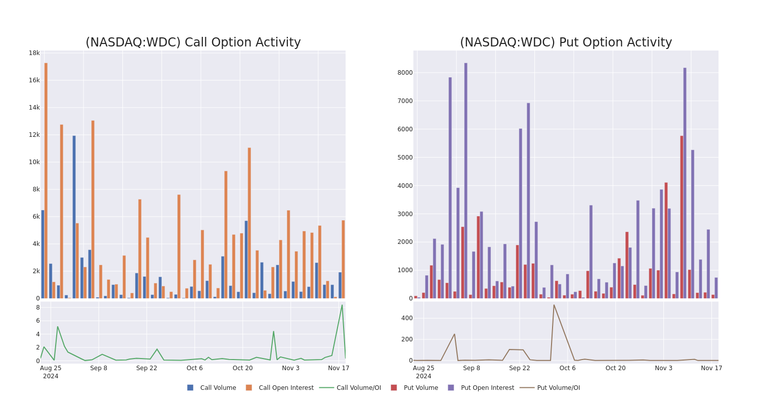 Options Call Chart