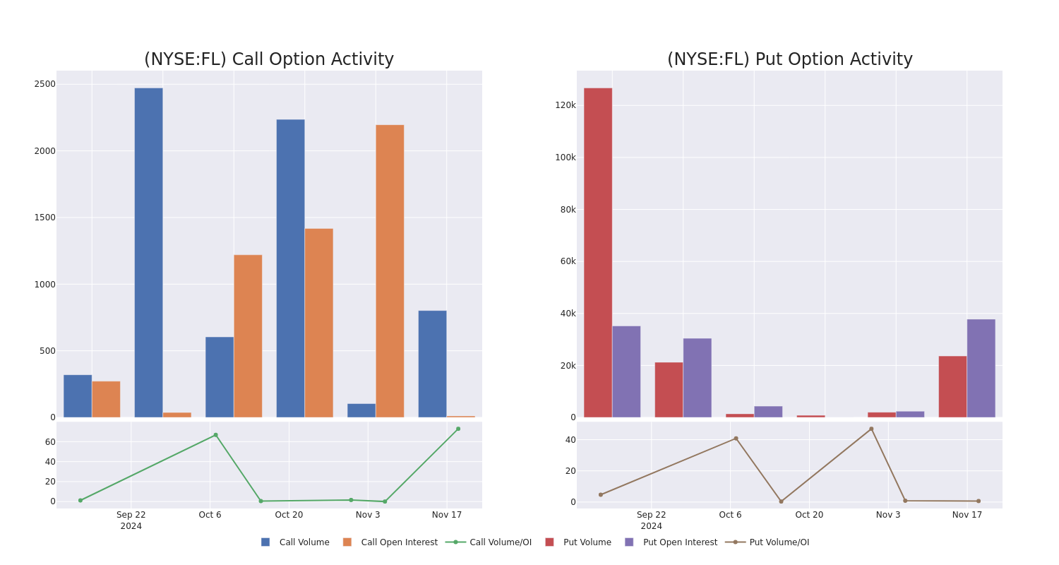 Options Call Chart