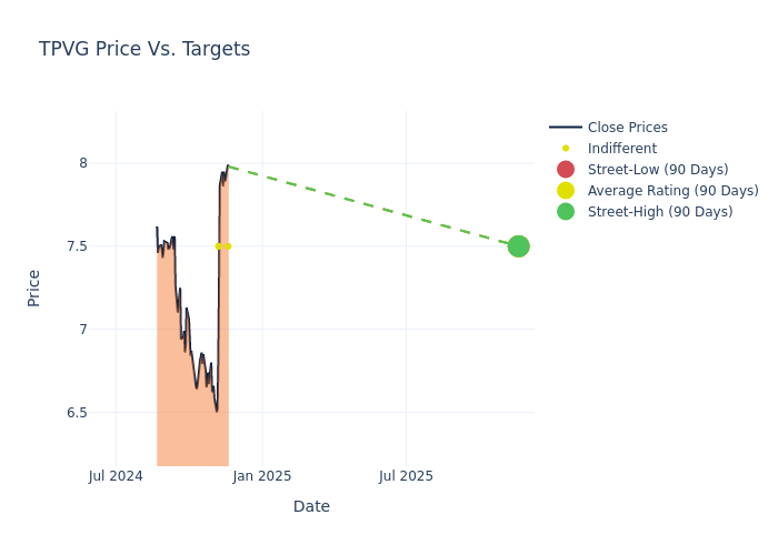 price target chart