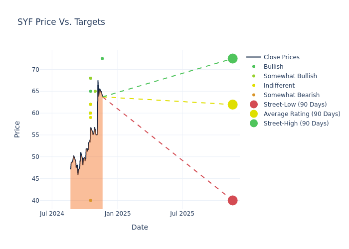 price target chart