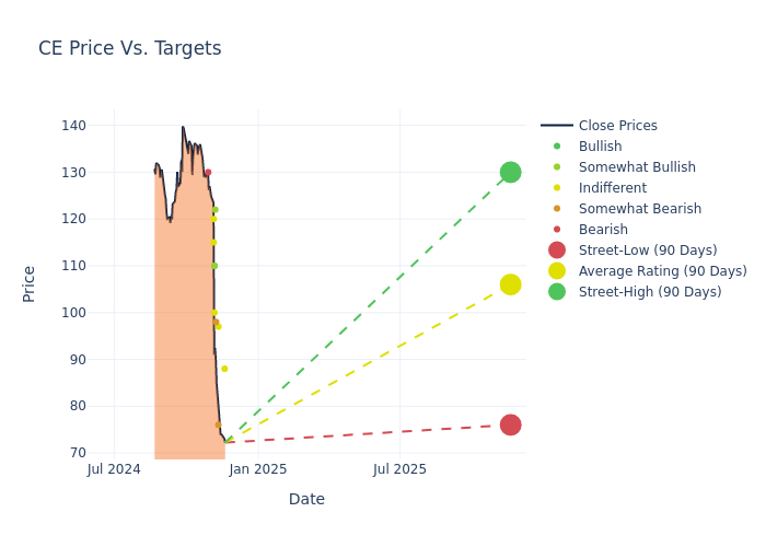 price target chart