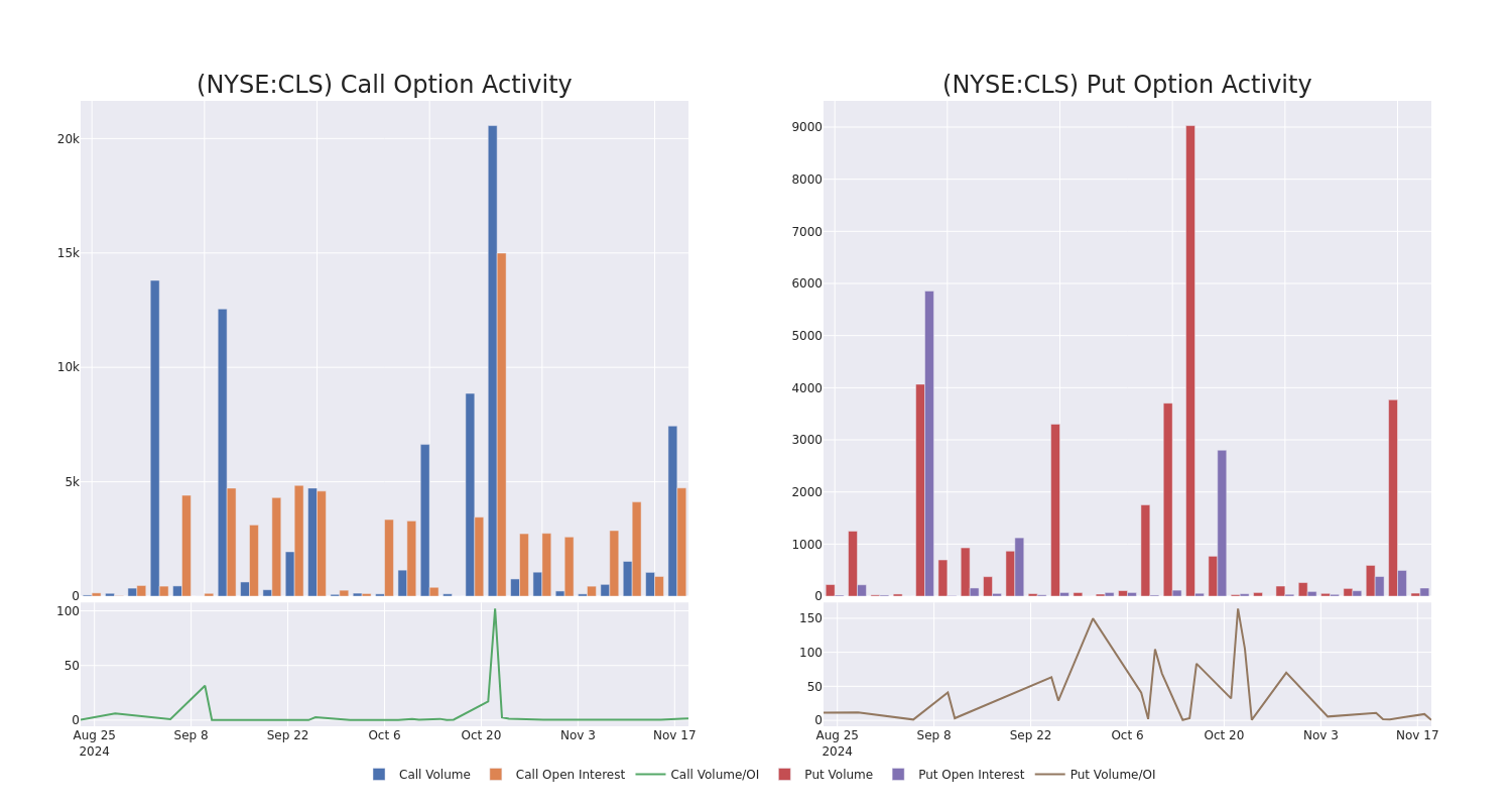 Options Call Chart