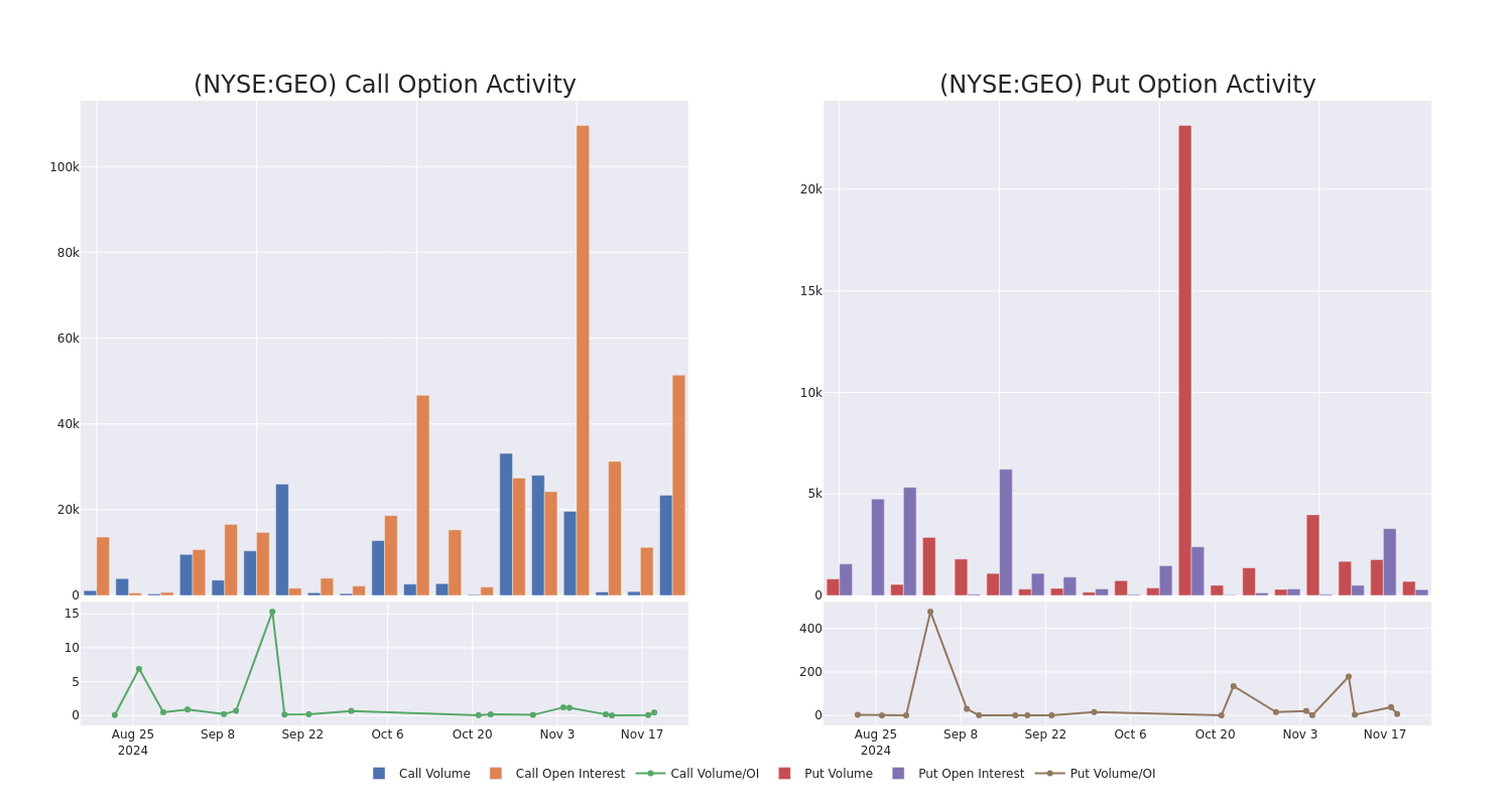 Options Call Chart