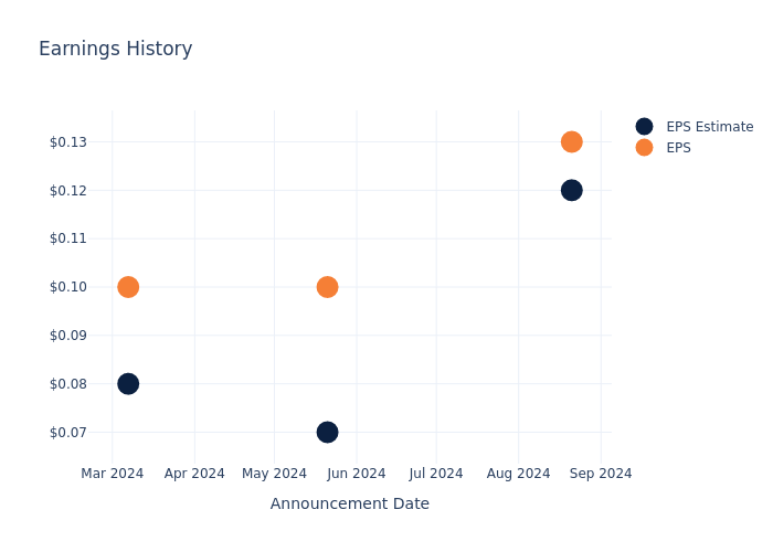 eps graph