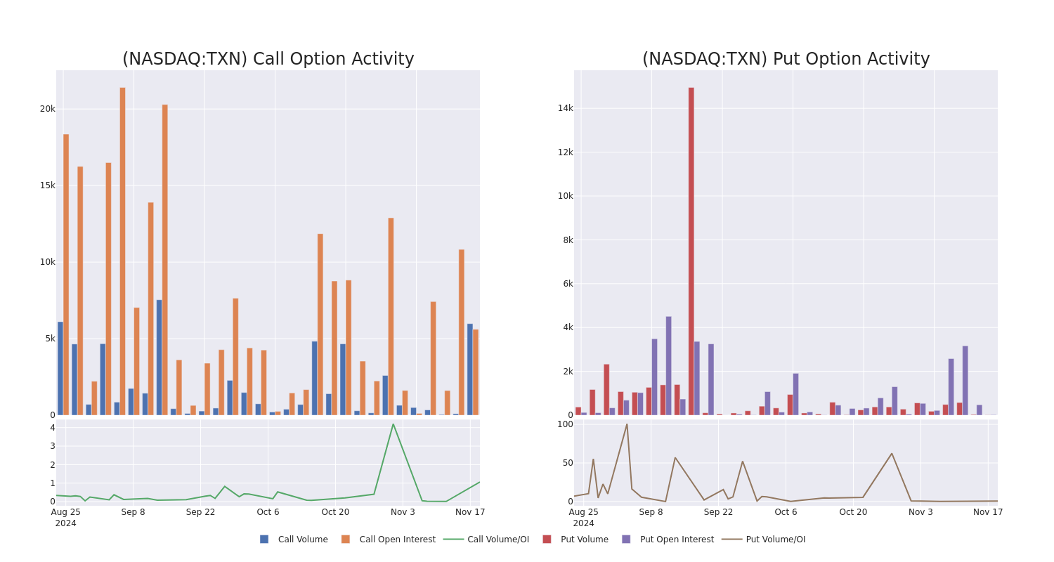 Options Call Chart