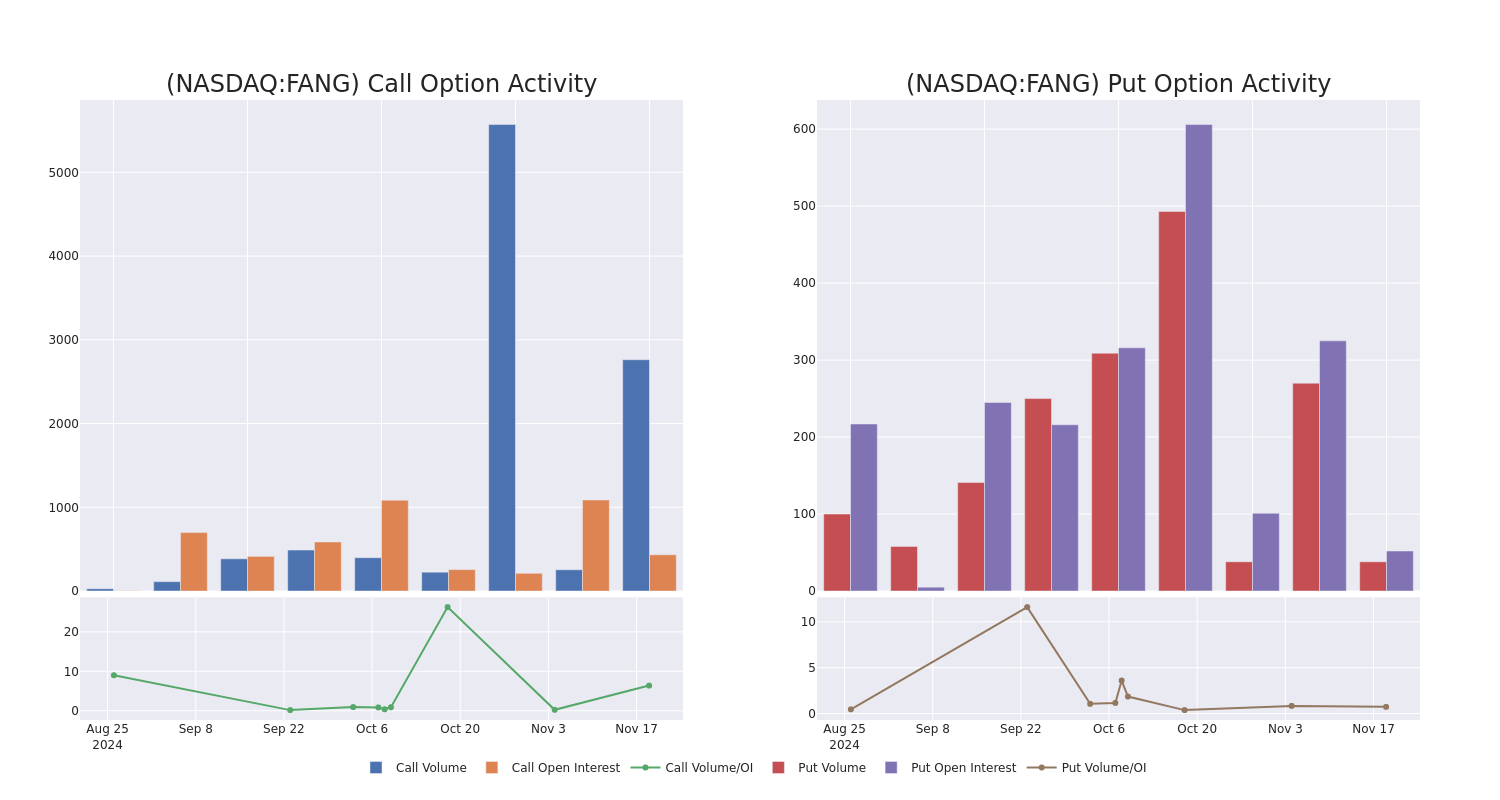 Options Call Chart