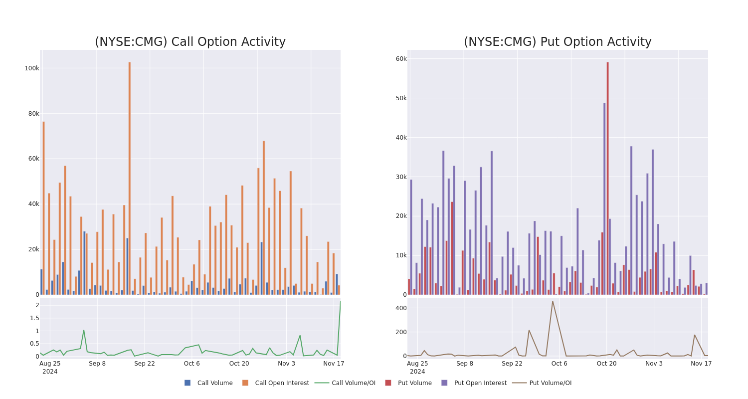 Options Call Chart