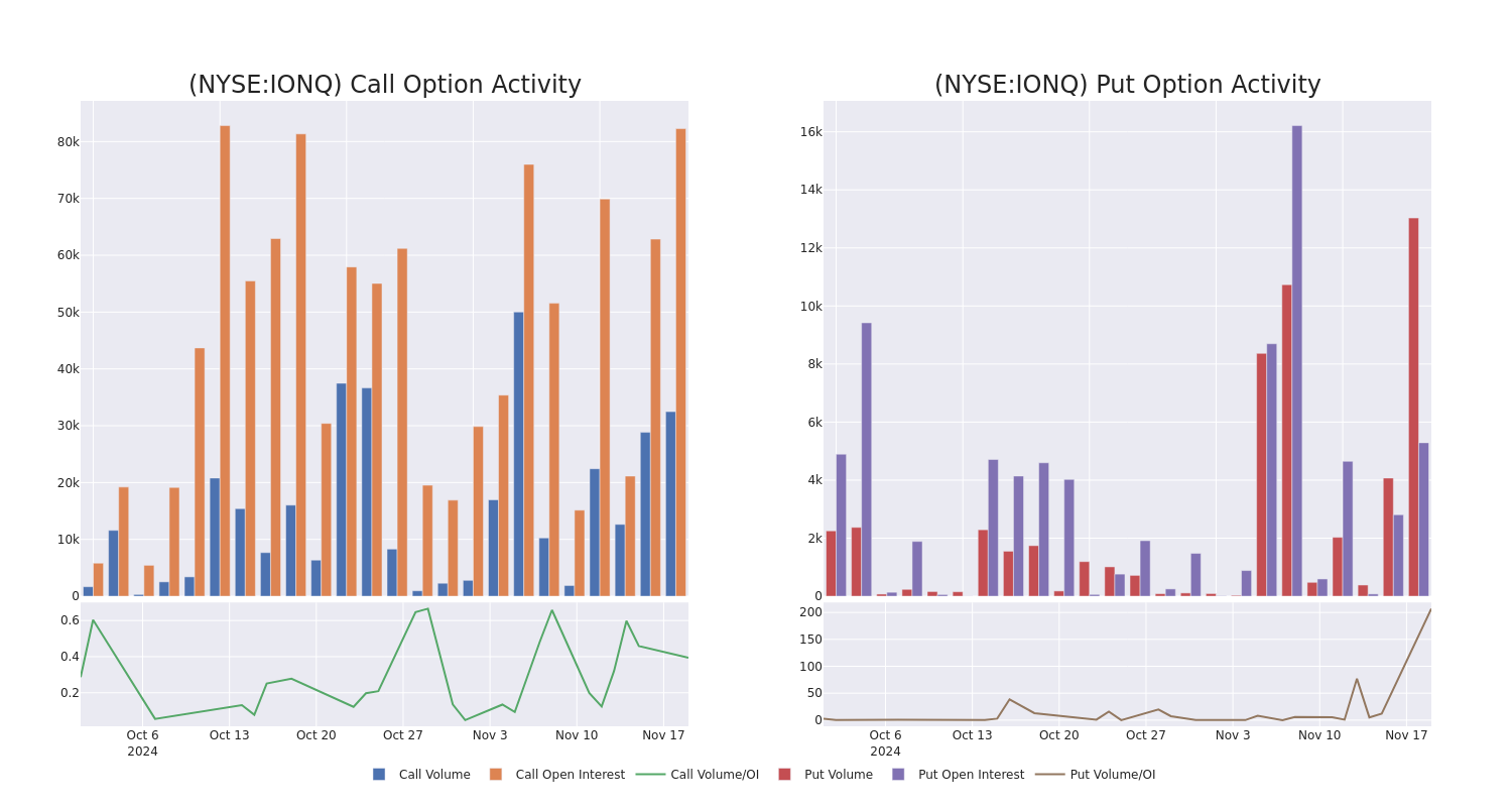 Options Call Chart