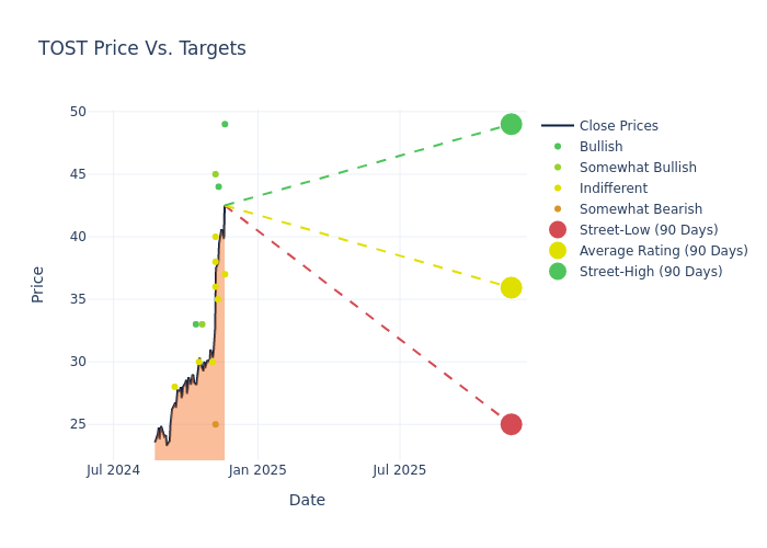 price target chart