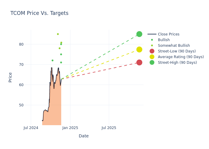 price target chart