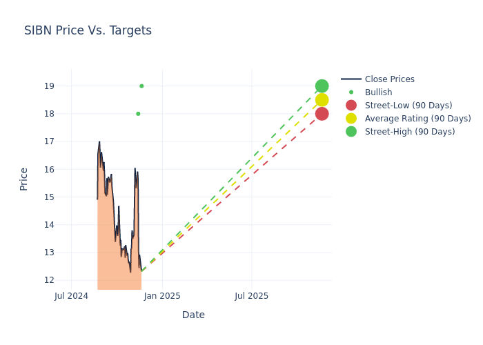 price target chart