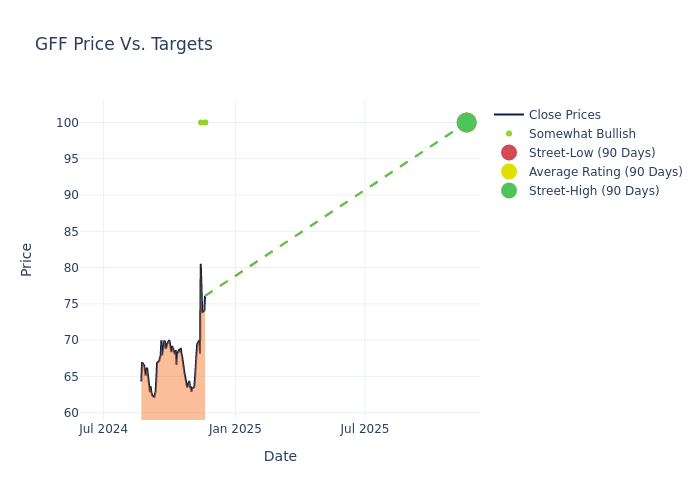 price target chart