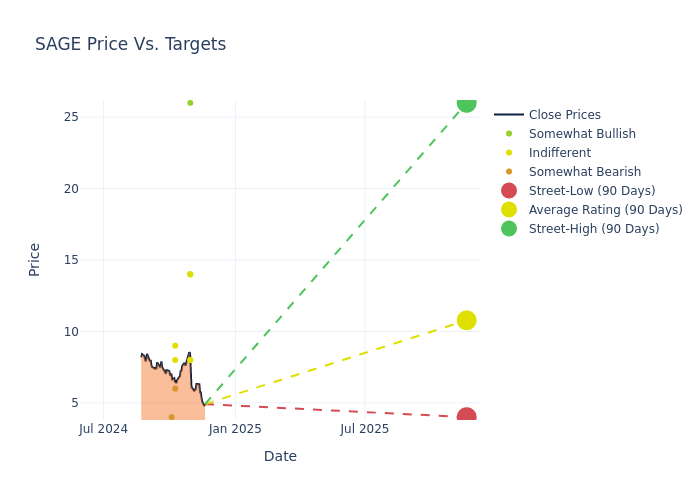 price target chart