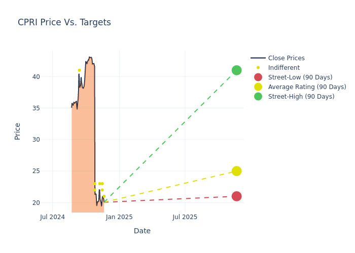 price target chart