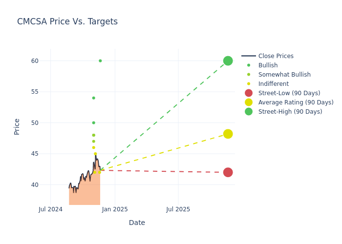 price target chart