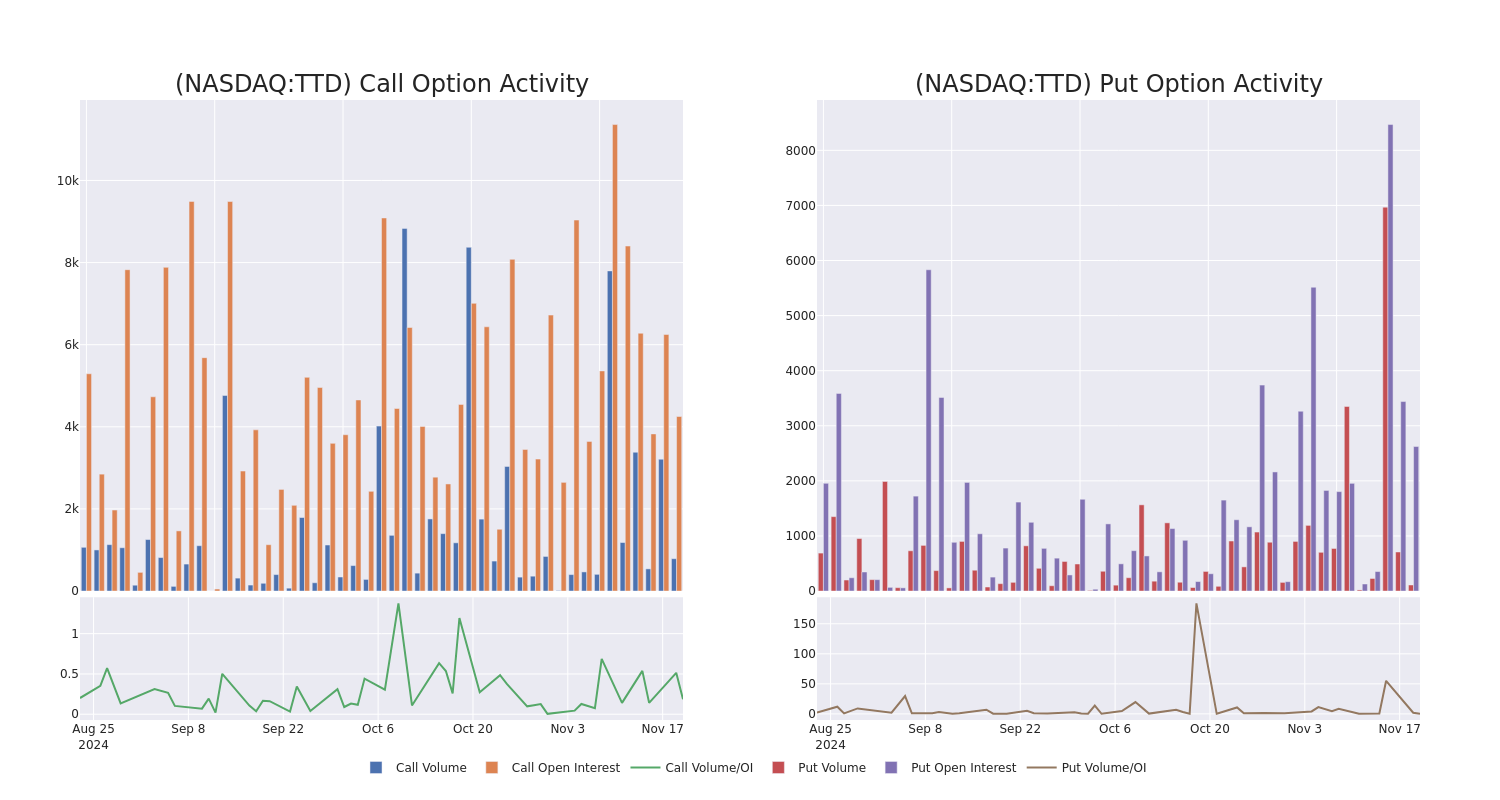 Options Call Chart