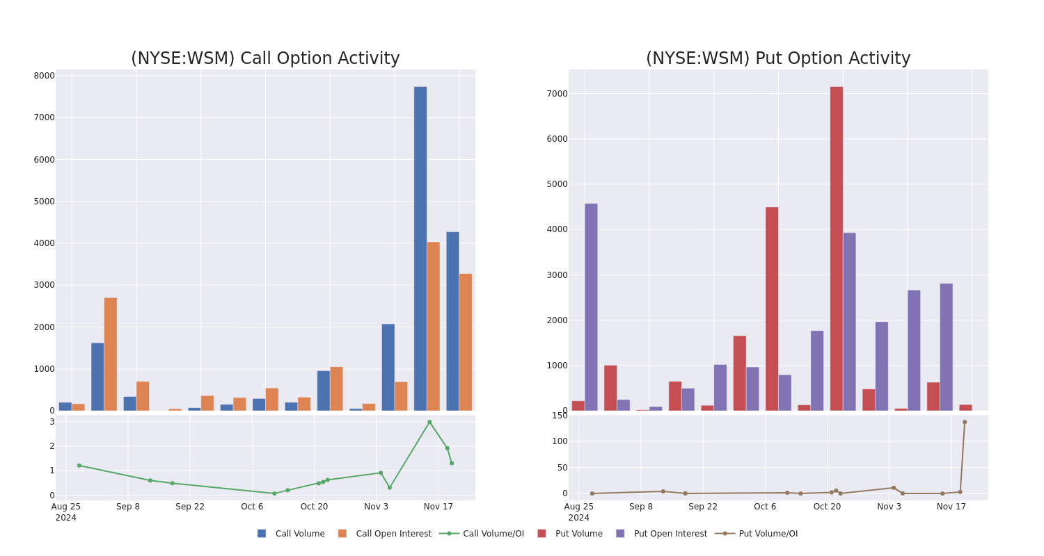 Options Call Chart