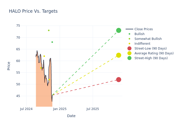 price target chart