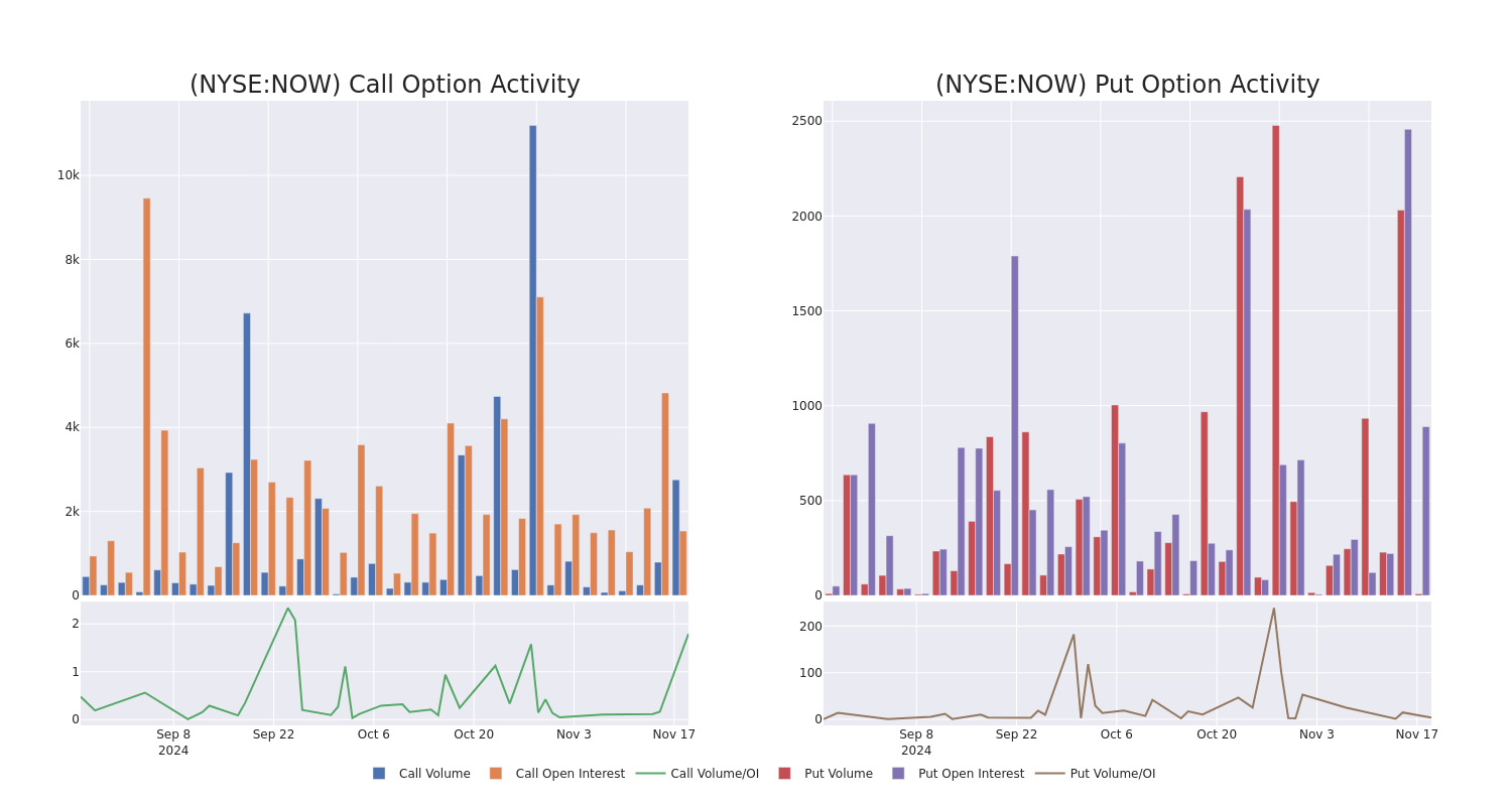 Options Call Chart