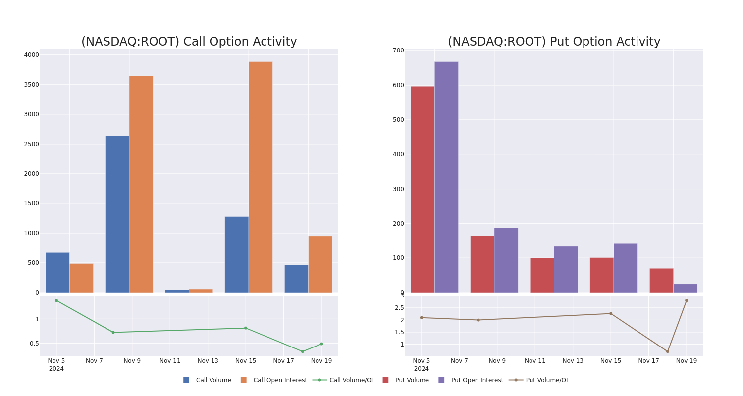 Options Call Chart