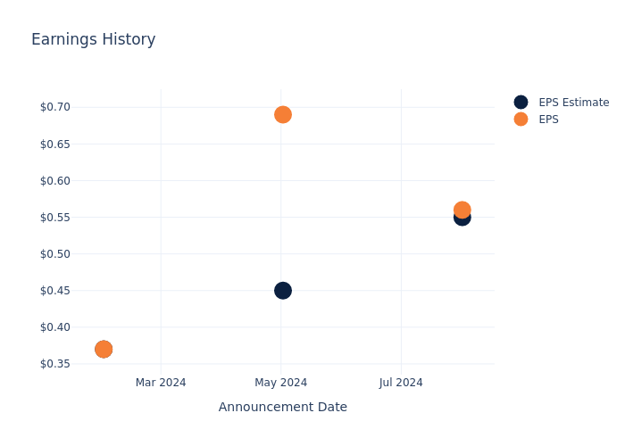 eps graph