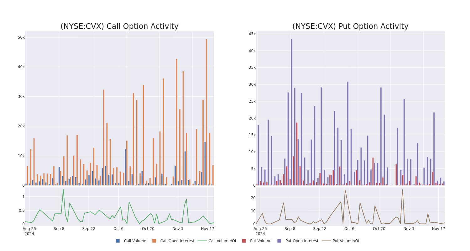 Options Call Chart