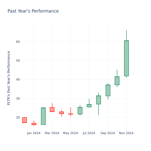 Past Year Chart