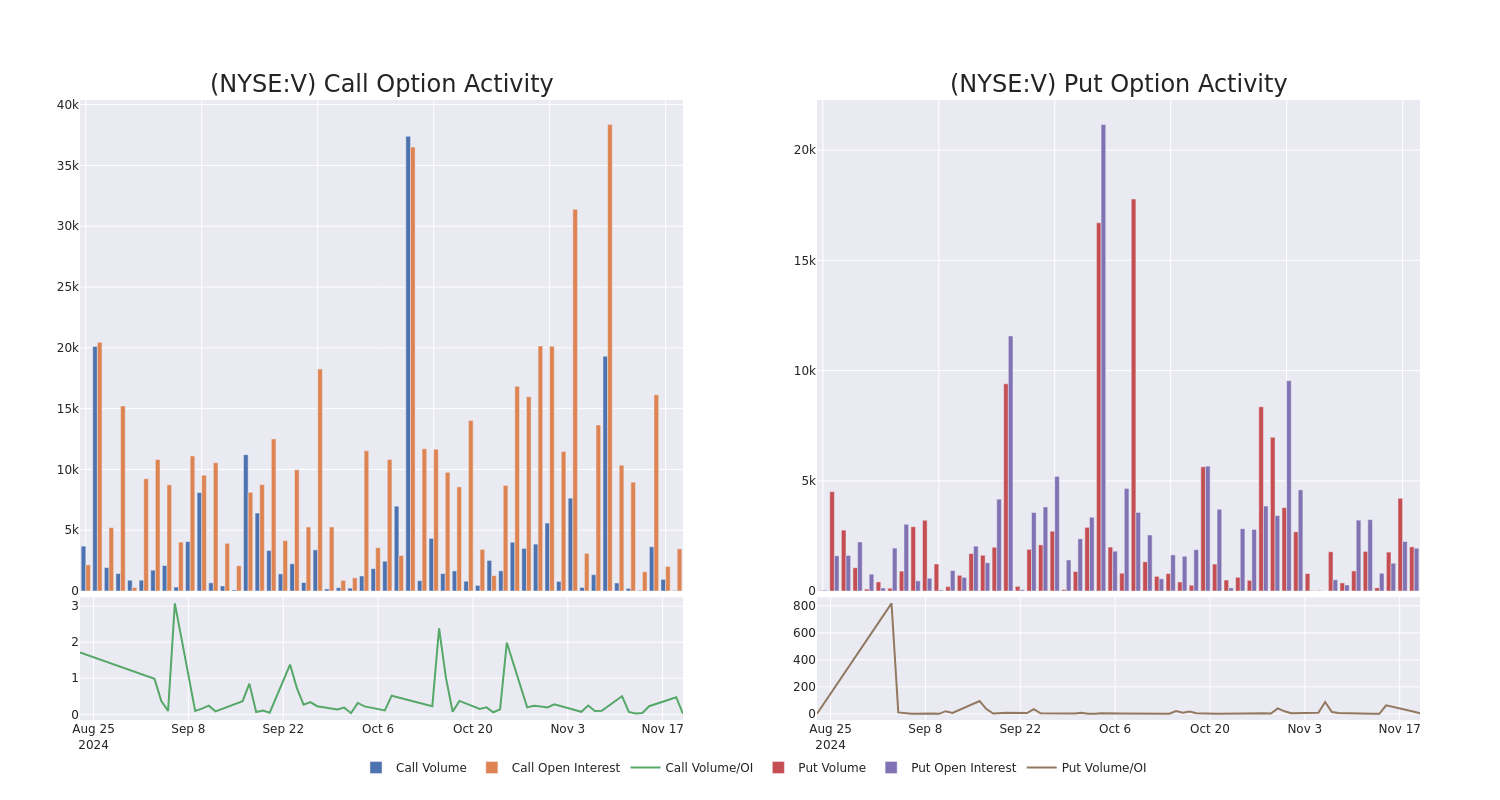 Options Call Chart